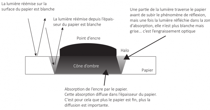 Schéma représentant la façon dont l'encre par diffusion, graisse une police