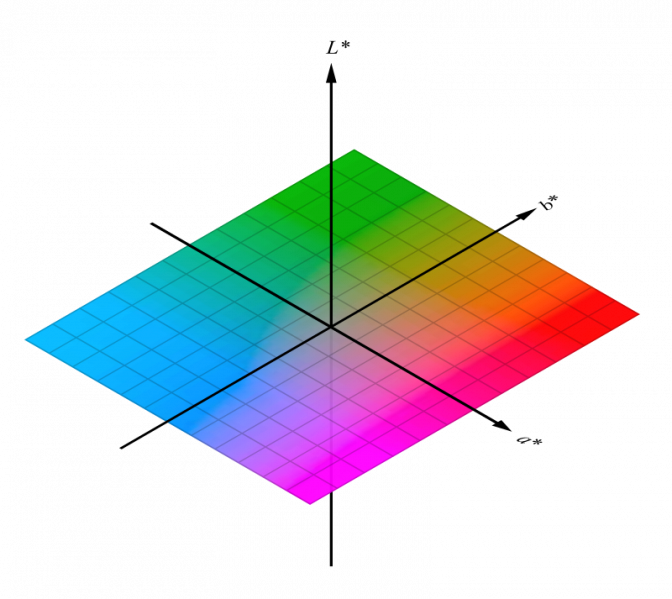 Principe de l'espace colorimétrique CielLab ; la couleur est définie par sa luminosité et deux axe vert/rouge et bleu/jaune